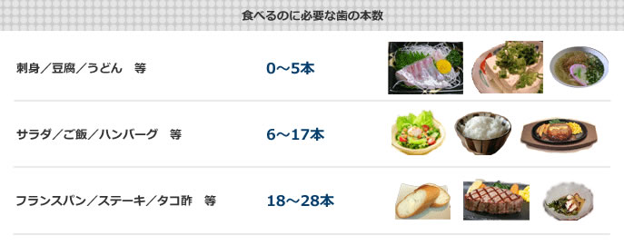 食べるのに必要な歯の本数